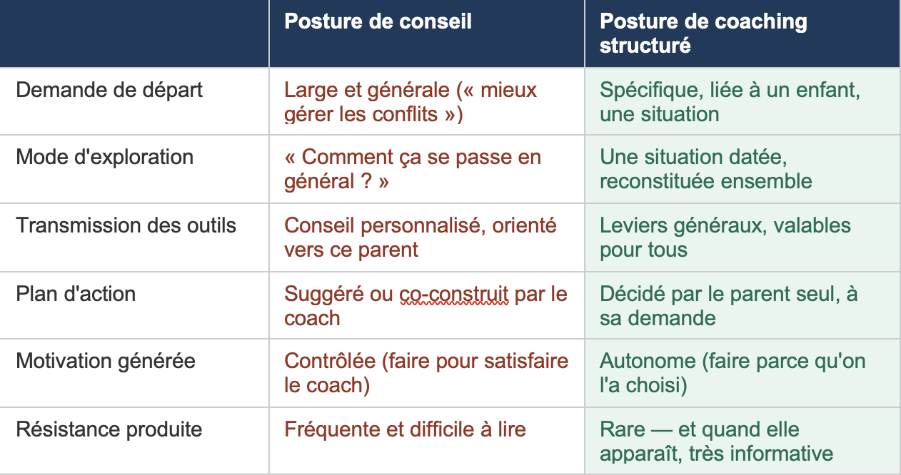 Différence entre le coaching et le conseil