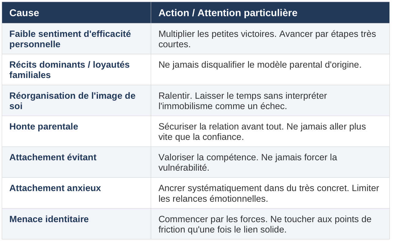 résistance au changement cause et actions