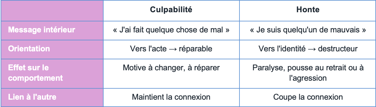 Quelle différence entre la culpabilité et la honte