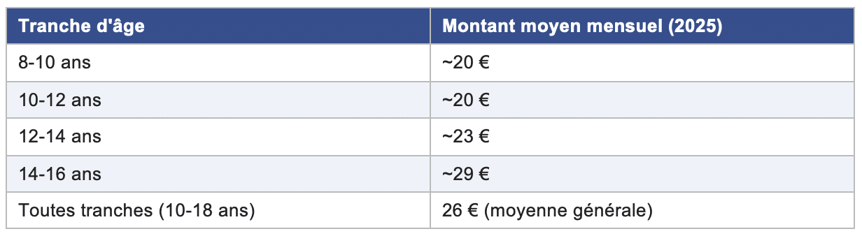 argent de poche combien donner en fonction de l'âge