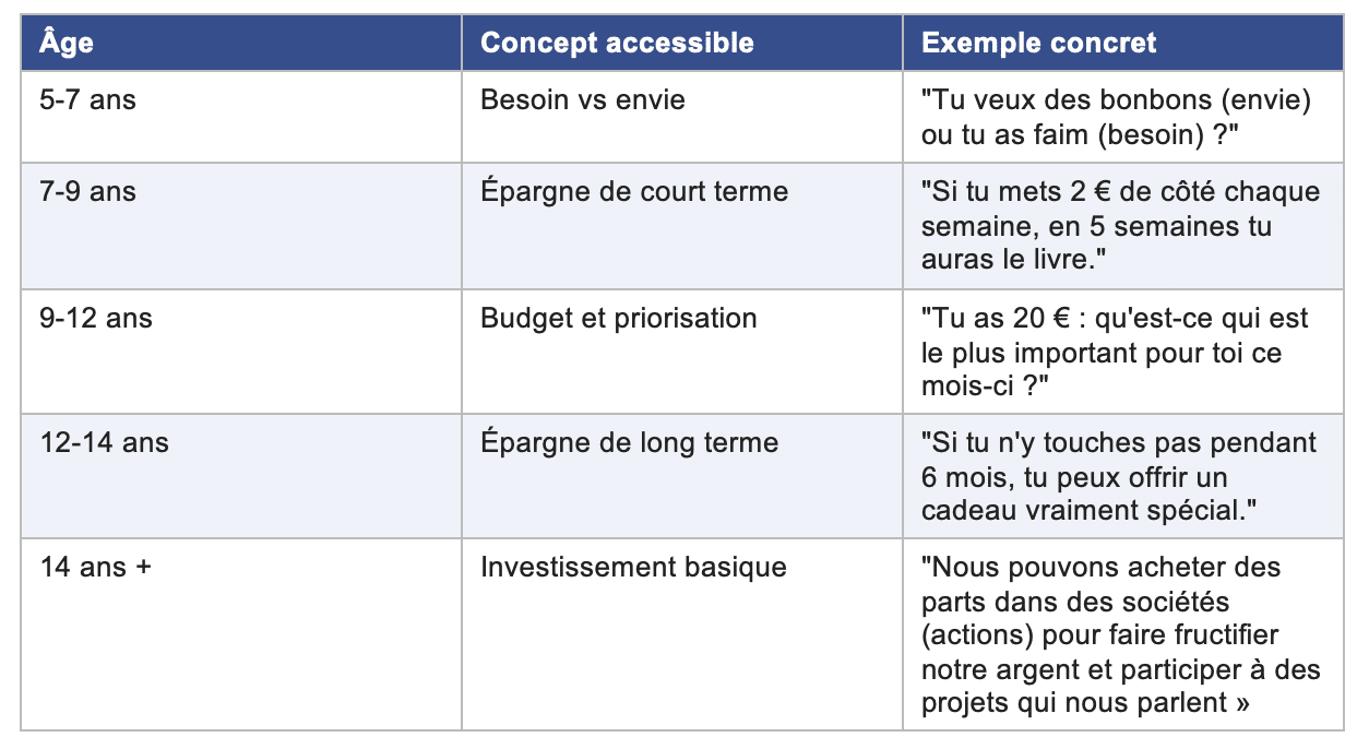 apprendre à investir ou à consommer une éducation
