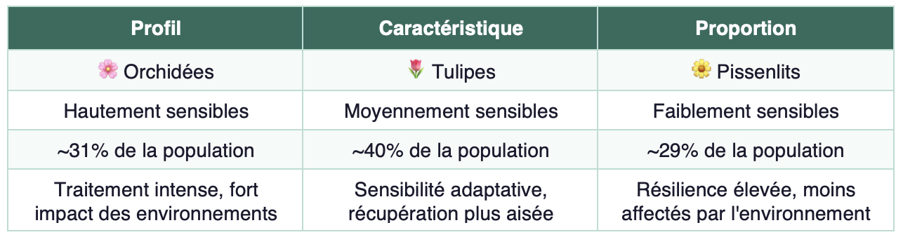 comprendre les différents types de sensibilités